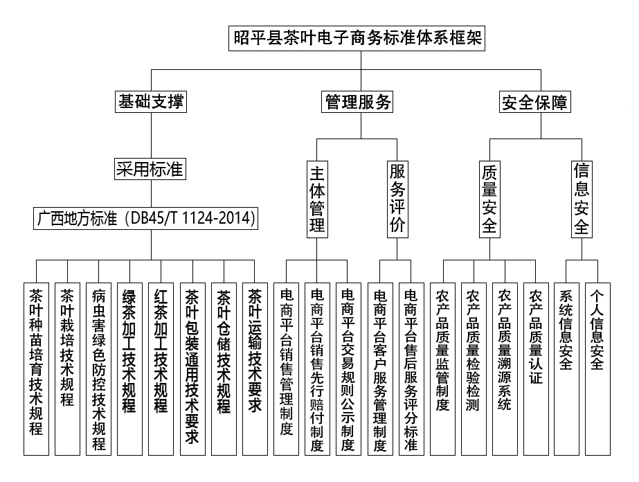 昭平县茶叶电子商务标准体系框架.jpg